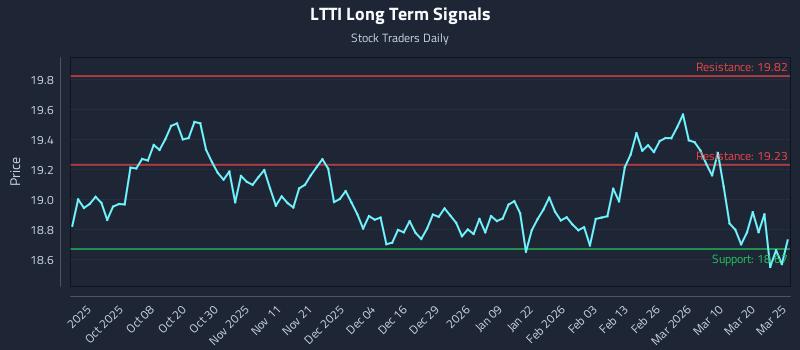 LTTI Long Term Analysis for March 26 2026 LTTI Long Term Analysis for March 26 2026