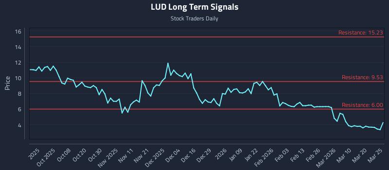 LUD Long Term Analysis for March 26 2026