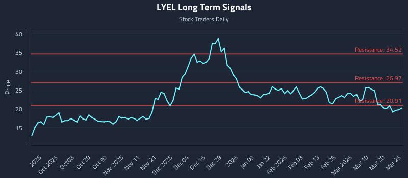LYEL Long Term Analysis for March 26 2026