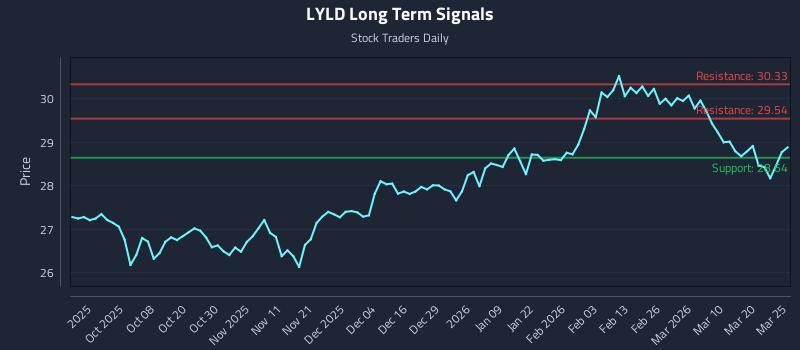 LYLD Long Term Analysis for March 26 2026