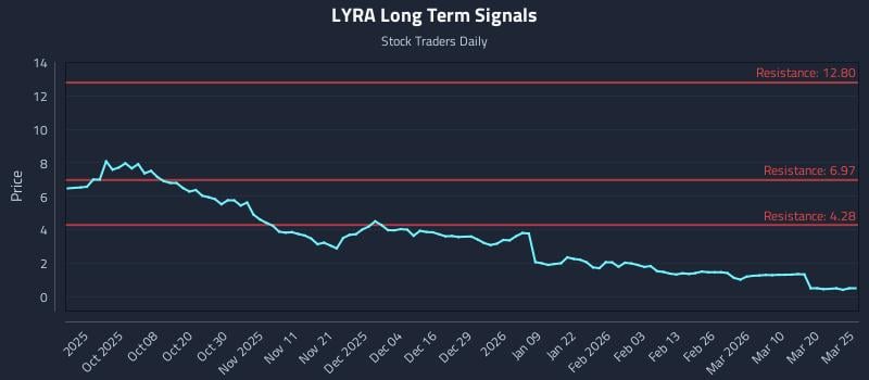 LYRA Long Term Analysis for March 26 2026 LYRA Long Term Analysis for March 26 2026