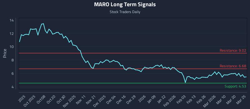 MARO Long Term Analysis for March 26 2026