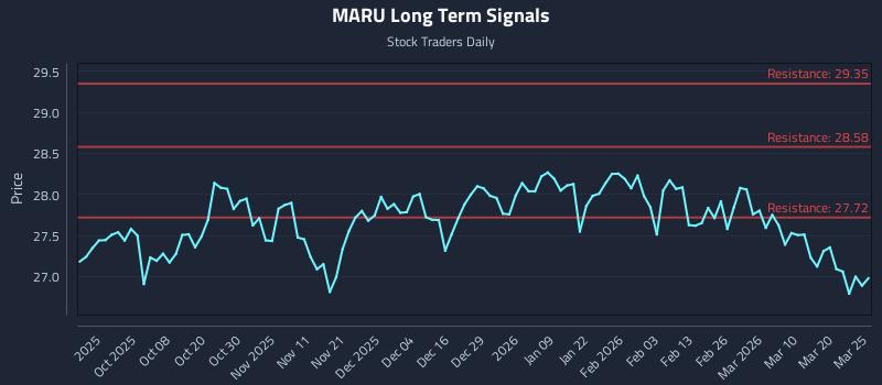 MARU Long Term Analysis for March 26 2026