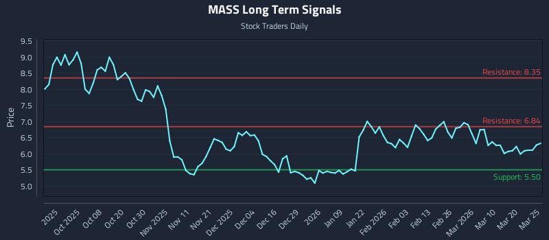 MASS Long Term Analysis for March 26 2026
