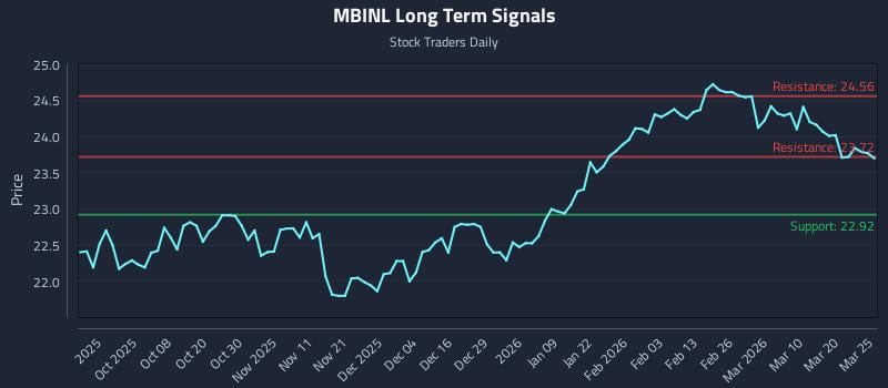 MBINL Long Term Analysis for March 26 2026