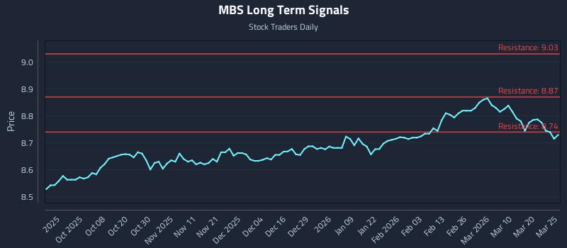 MBS Long Term Analysis for March 26 2026