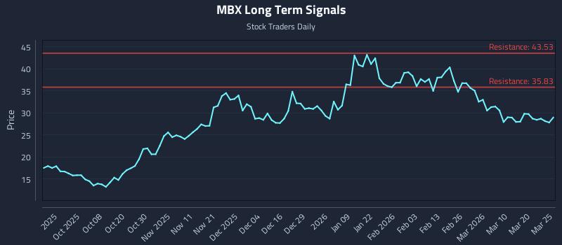 MBX Long Term Analysis for March 26 2026
