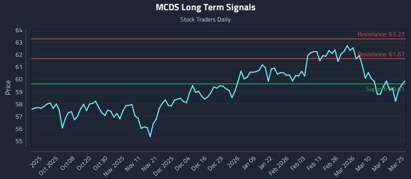 MCDS Long Term Analysis for March 26 2026 MCDS Long Term Analysis for March 26 2026