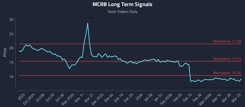 MCRB Long Term Analysis for March 26 2026