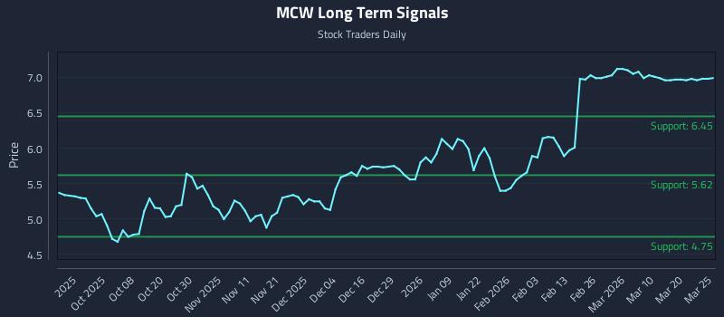 MCW Long Term Analysis for March 26 2026