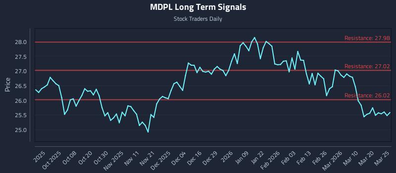 MDPL Long Term Analysis for March 26 2026 MDPL Long Term Analysis for March 26 2026