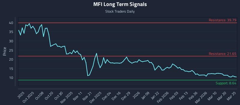MFI Long Term Analysis for March 26 2026