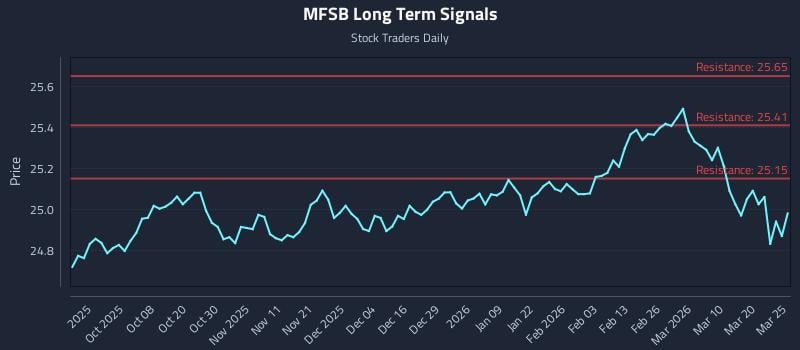 MFSB Long Term Analysis for March 26 2026