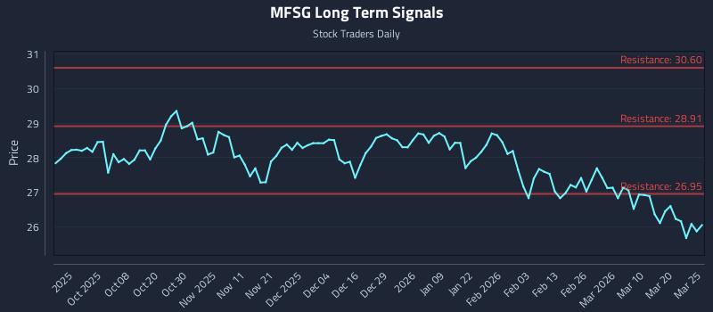 MFSG Long Term Analysis for March 26 2026