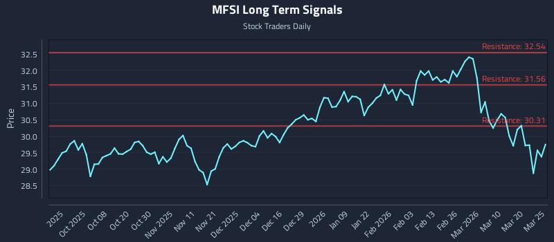 MFSI Long Term Analysis for March 26 2026