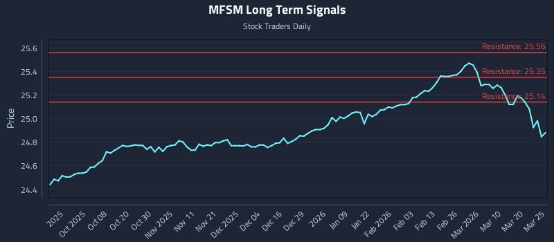 MFSM Long Term Analysis for March 26 2026 MFSM Long Term Analysis for March 26 2026