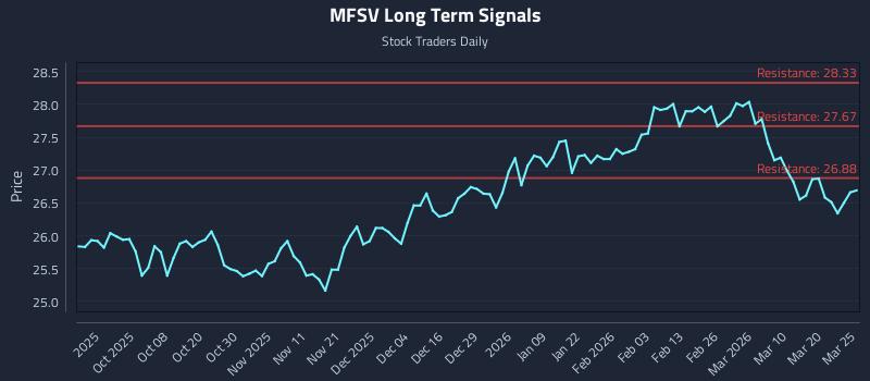 MFSV Long Term Analysis for March 26 2026
