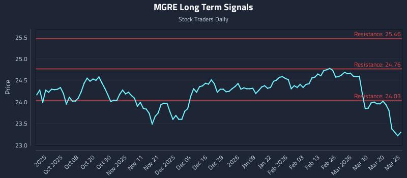 MGRE Long Term Analysis for March 26 2026