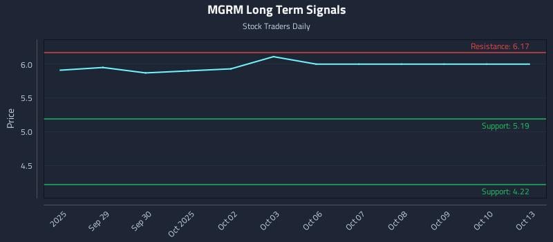 MGRM Long Term Analysis for March 26 2026 MGRM Long Term Analysis for March 26 2026