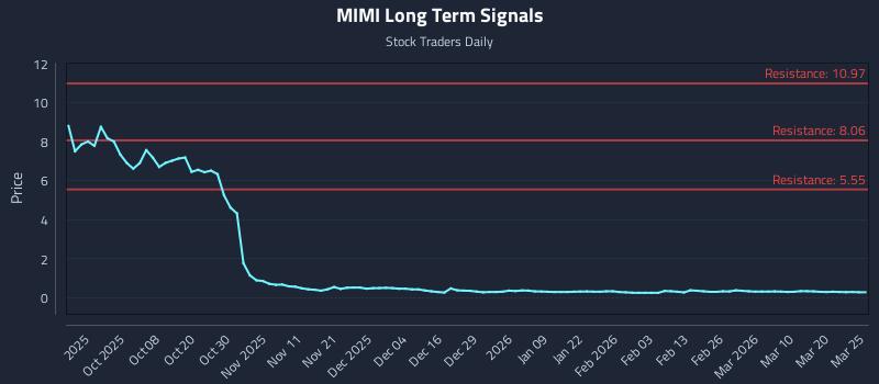 MIMI Long Term Analysis for March 26 2026