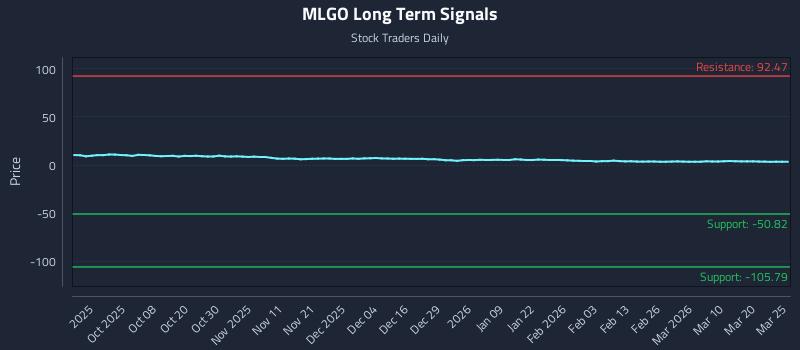 MLGO Long Term Analysis for March 26 2026