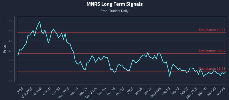 MNRS Long Term Analysis for March 26 2026 MNRS Long Term Analysis for March 26 2026