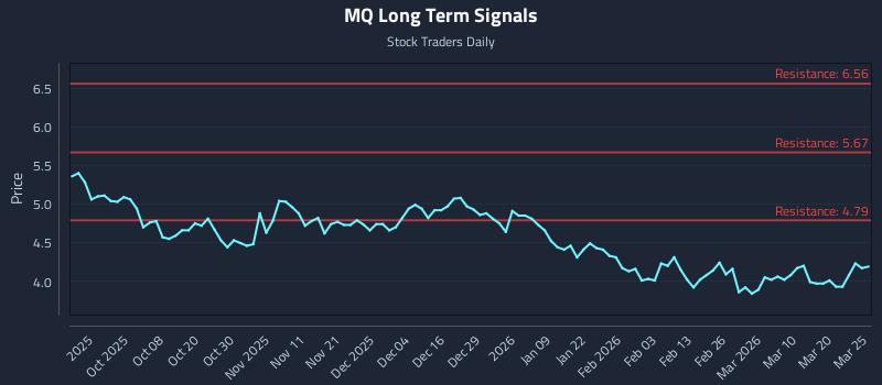 MQ Long Term Analysis for March 26 2026