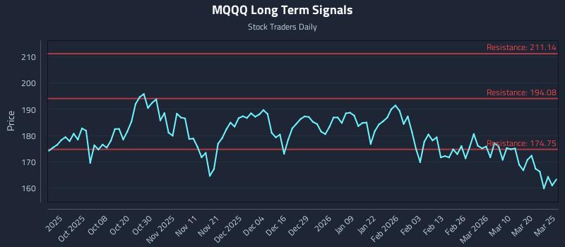 MQQQ Long Term Analysis for March 26 2026