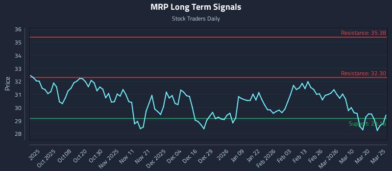 MRP Long Term Analysis for March 26 2026