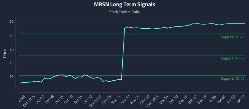 MRSN Long Term Analysis for March 26 2026