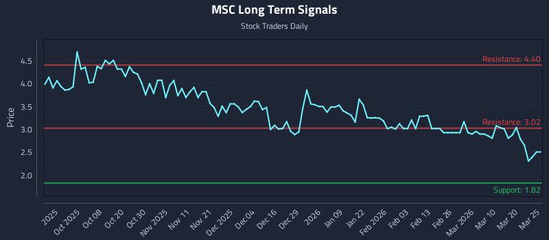 MSC Long Term Analysis for March 26 2026