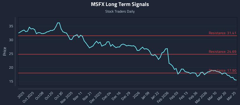 MSFX Long Term Analysis for March 26 2026
