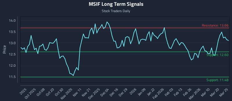 MSIF Long Term Analysis for March 26 2026