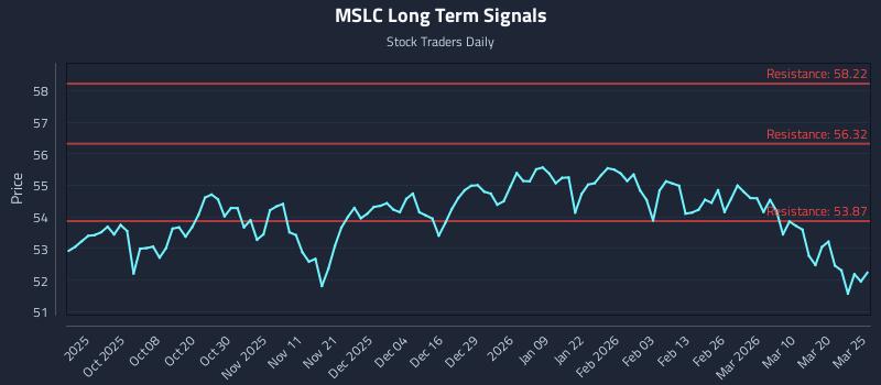 MSLC Long Term Analysis for March 26 2026