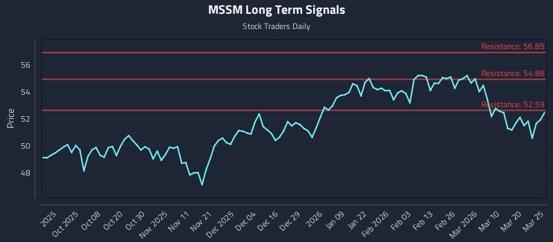 MSSM Long Term Analysis for March 26 2026