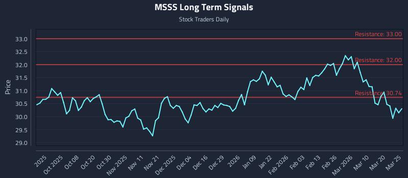 MSSS Long Term Analysis for March 26 2026