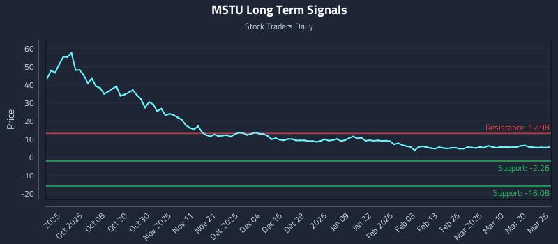 MSTU Long Term Analysis for March 26 2026