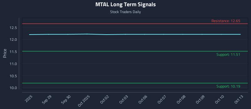 MTAL Long Term Analysis for March 26 2026