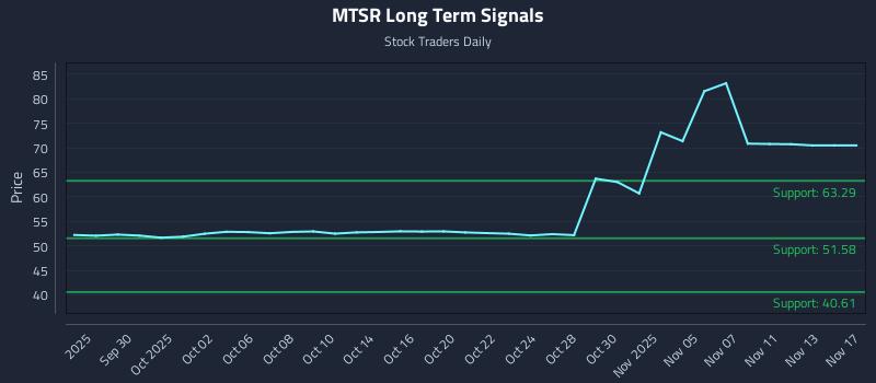 MTSR Long Term Analysis for March 26 2026