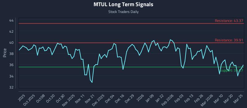 MTUL Long Term Analysis for March 26 2026 MTUL Long Term Analysis for March 26 2026
