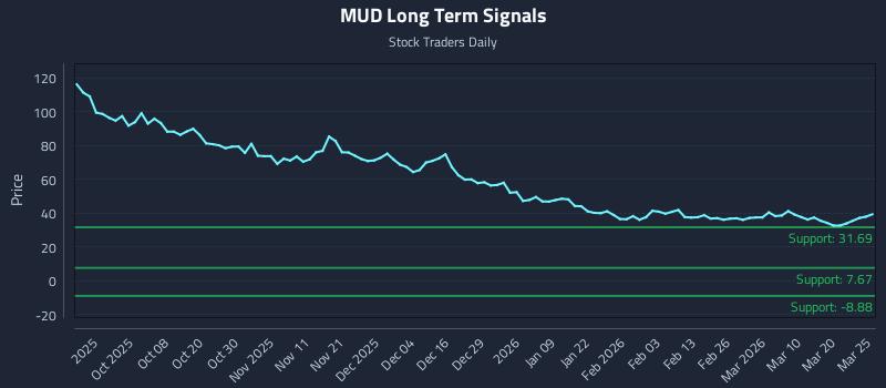 MUD Long Term Analysis for March 26 2026