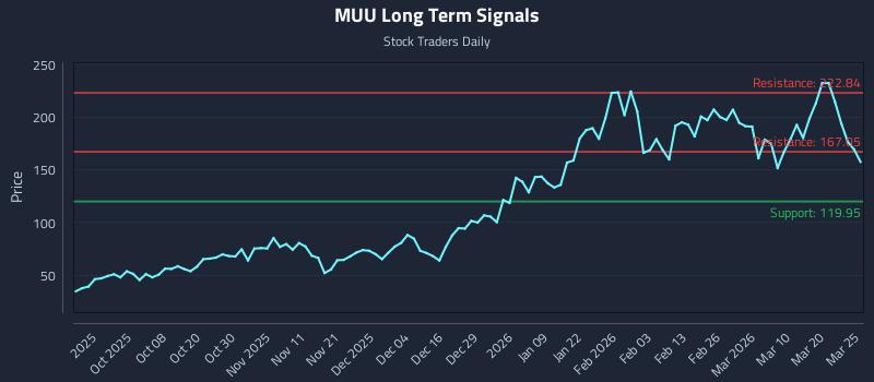 MUU Long Term Analysis for March 26 2026