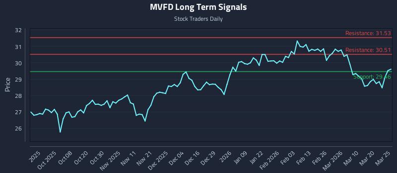 MVFD Long Term Analysis for March 26 2026