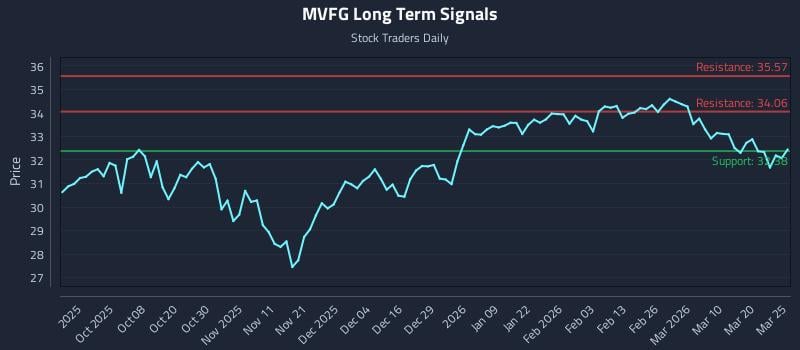 MVFG Long Term Analysis for March 26 2026