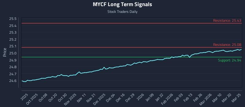 MYCF Long Term Analysis for March 26 2026