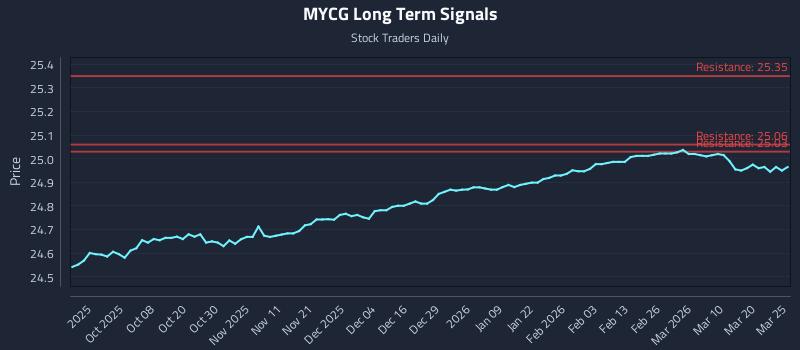 MYCG Long Term Analysis for March 26 2026 MYCG Long Term Analysis for March 26 2026