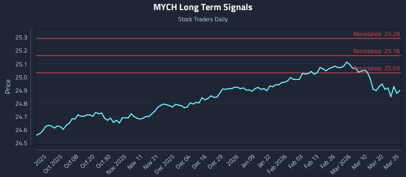 MYCH Long Term Analysis for March 26 2026