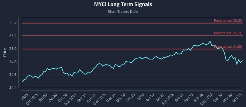 MYCI Long Term Analysis for March 26 2026