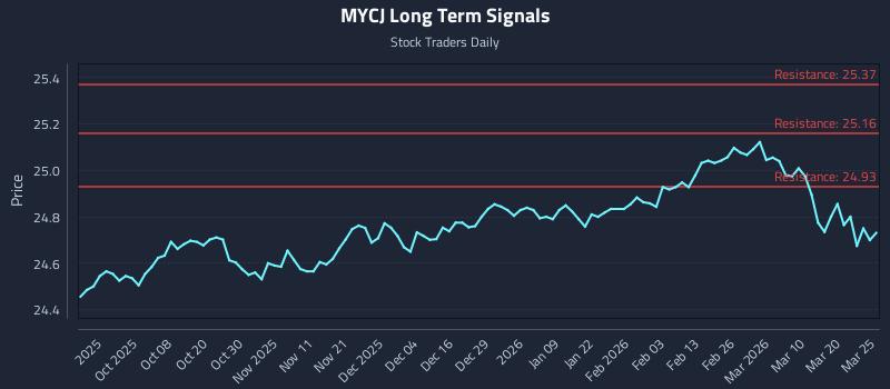 MYCJ Long Term Analysis for March 26 2026