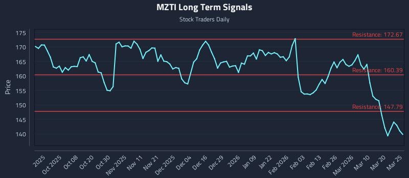 MZTI Long Term Analysis for March 26 2026